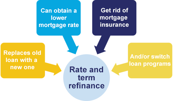 Guild Mortgage Yuma - Rate and Term Refinance